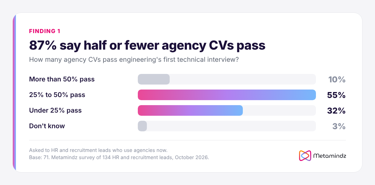 Chart: 10% say more than half of agency CVs pass, 55% say 25% to 50% pass, 32% say under 25% pass, 3% don't know