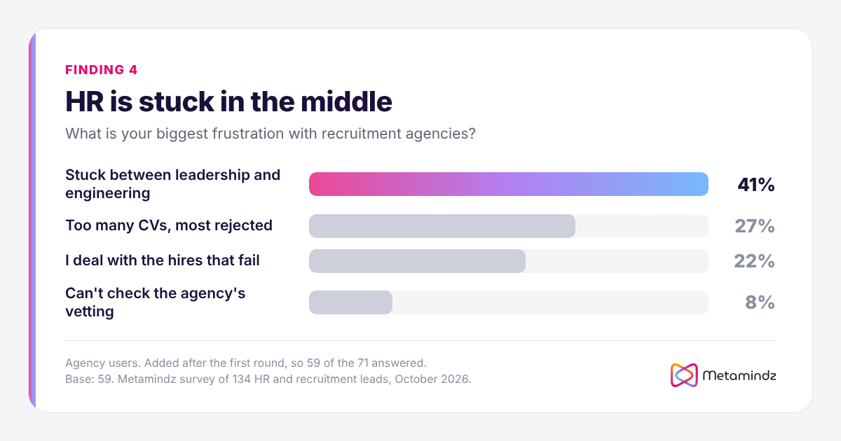 Chart: 41% are stuck between leadership and engineering, 27% get too many CVs that are mostly rejected, 22% deal with hires that fail, 8% can't check the agency's vetting