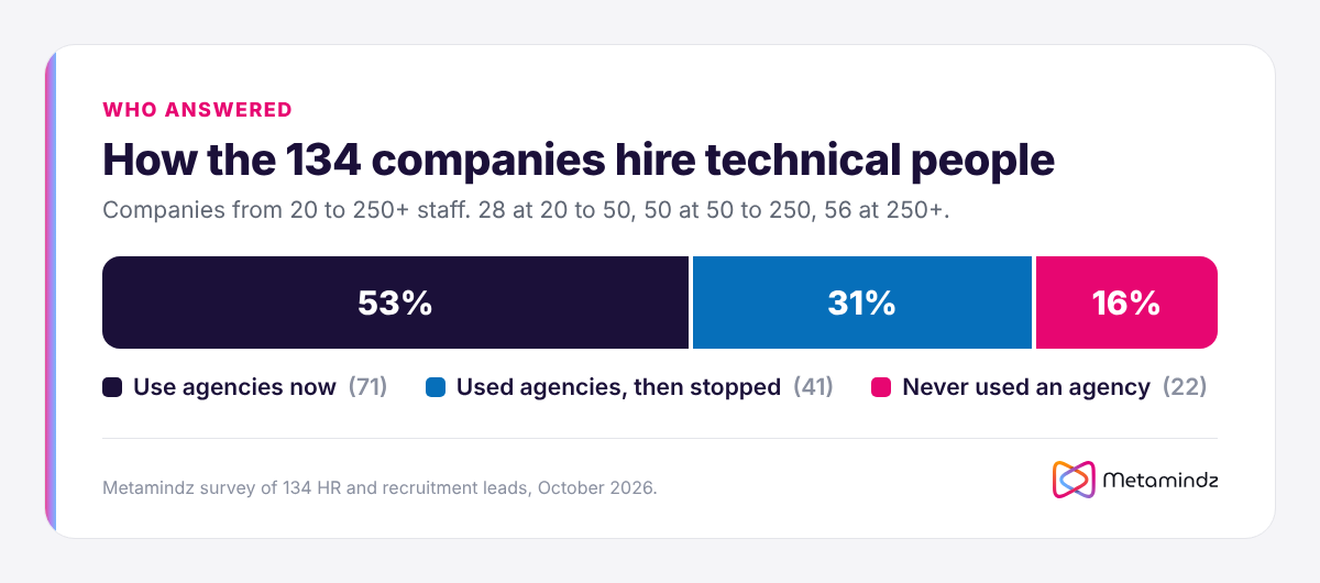 Bar showing 53% of the 134 companies use recruitment agencies now, 31% used agencies then stopped, and 16% never used an agency