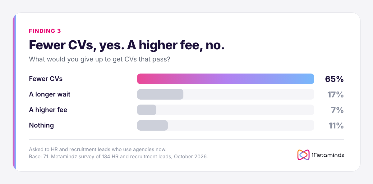 Chart: 65% would accept fewer CVs, 17% a longer wait, 7% a higher fee, 11% nothing