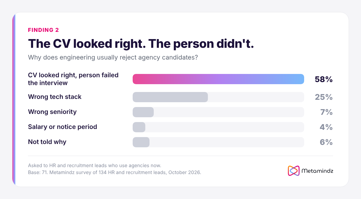 Chart: 58% say the CV looked right but the person failed the interview, 25% wrong tech stack, 7% wrong seniority, 4% salary or notice period, 6% not told why